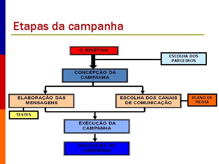 Etapas da campanha ESCOLHA DOS PARCEIROS PLANO DE MEDIA TESTES 