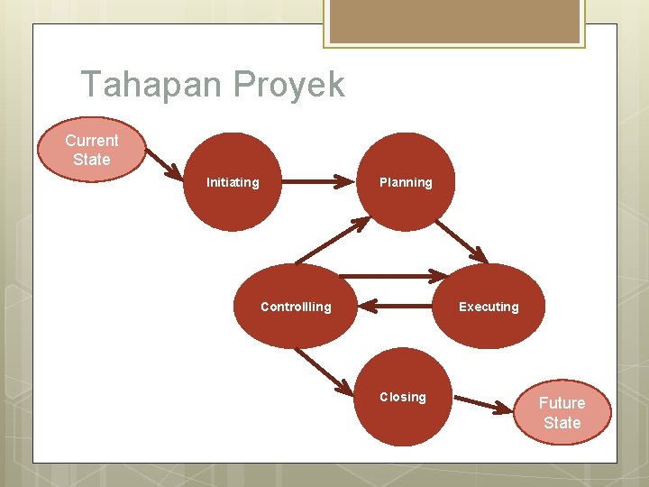 Tahapan Proyek Current State Initiating Planning Controllling Executing Closing Future State 