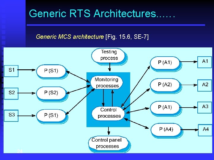 Generic RTS Architectures. . …. Generic MCS architecture [Fig. 15. 6, SE-7] 24 