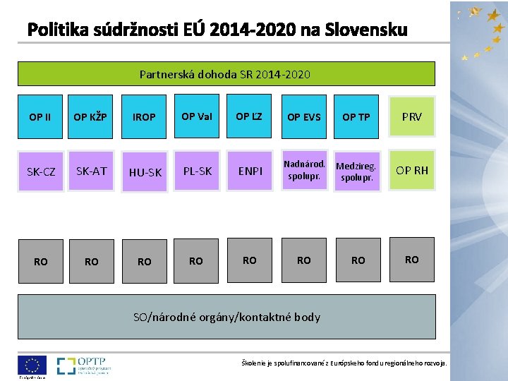 Partnerská dohoda SR 2014 -2020 OP II OP KŽP IROP OP Va. I OP