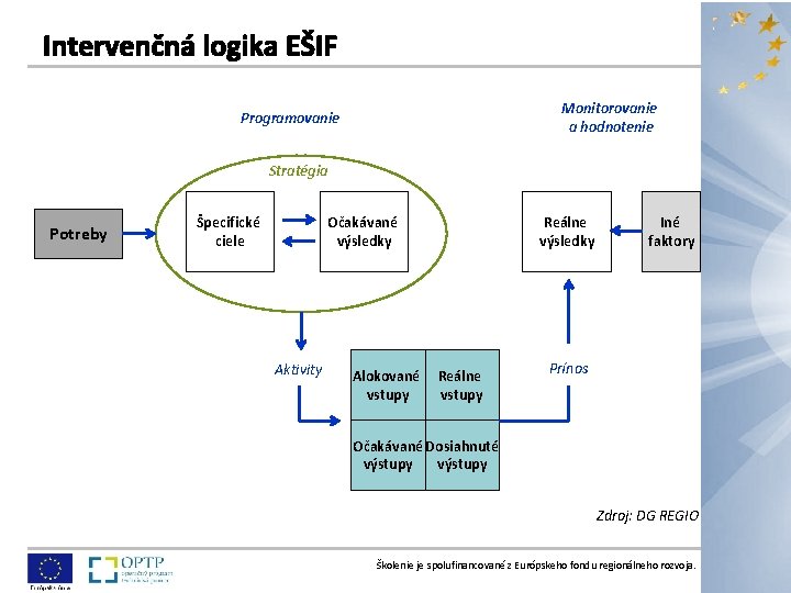 Monitorovanie a hodnotenie Programovanie Stratégia Potreby Reálne výsledky Očakávané výsledky Špecifické ciele Aktivity Alokované