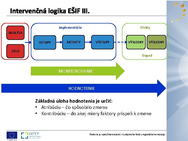 Implementácia Efekty ANALÝZA VSTUPY VÝSTUPY AKTIVITY CIELE VÝSLEDKY Dopad MONITOROVANIE HODNOTENIE Základná úloha hodnotenia