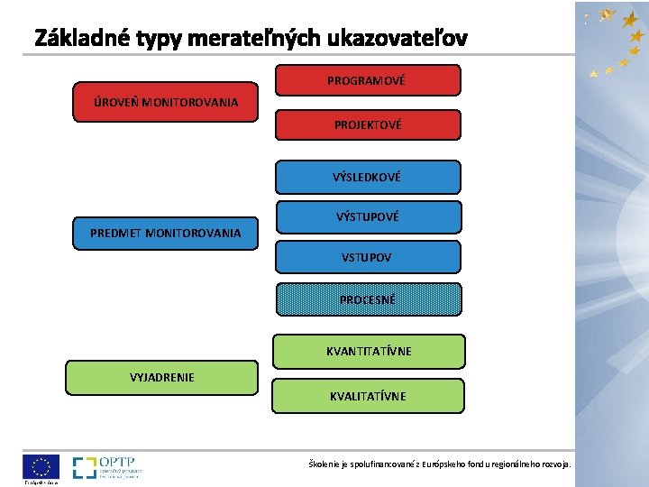 PROGRAMOVÉ ÚROVEŇ MONITOROVANIA PROJEKTOVÉ VÝSLEDKOVÉ VÝSTUPOVÉ PREDMET MONITOROVANIA VSTUPOV PROCESNÉ KVANTITATÍVNE VYJADRENIE KVALITATÍVNE Školenie