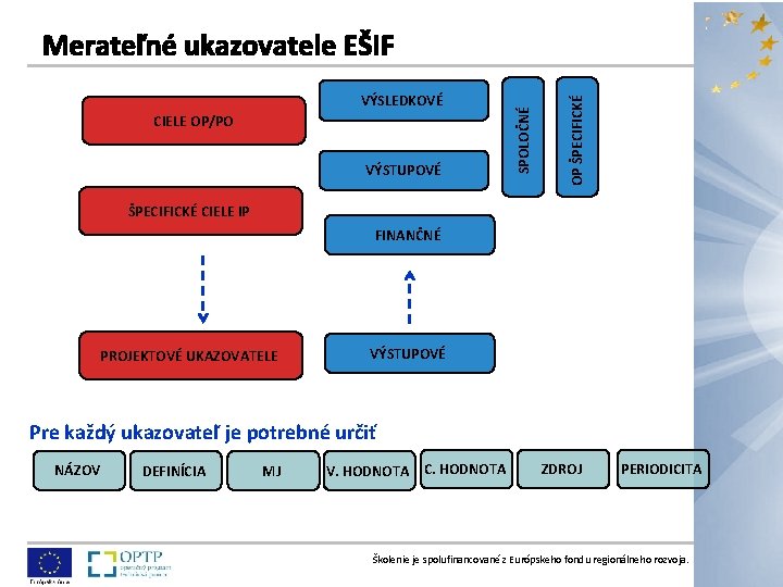 VÝSTUPOVÉ OP ŠPECIFICKÉ CIELE OP/PO SPOLOČNÉ VÝSLEDKOVÉ ŠPECIFICKÉ CIELE IP FINANČNÉ PROJEKTOVÉ UKAZOVATELE VÝSTUPOVÉ