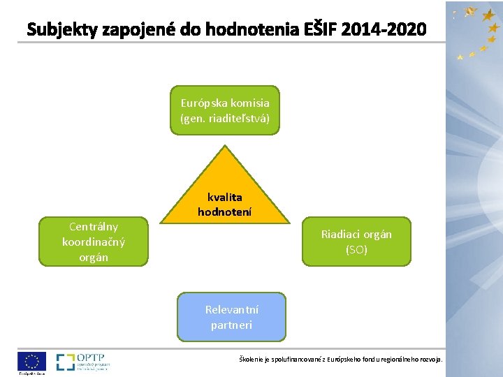 Európska komisia (gen. riaditeľstvá) Centrálny koordinačný orgán kvalita hodnotení Riadiaci orgán (SO) Relevantní partneri