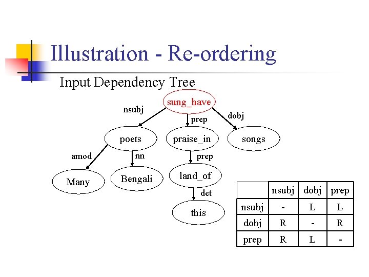 Illustration - Re-ordering Input Dependency Tree nsubj poets amod Many nn Bengali sung_have prep