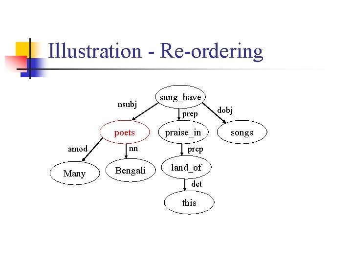 Illustration - Re-ordering nsubj poets amod Many nn Bengali sung_have prep praise_in prep land_of