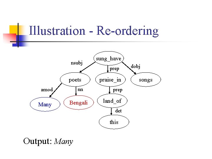 Illustration - Re-ordering nsubj poets nn amod Many Bengali sung_have prep praise_in prep land_of