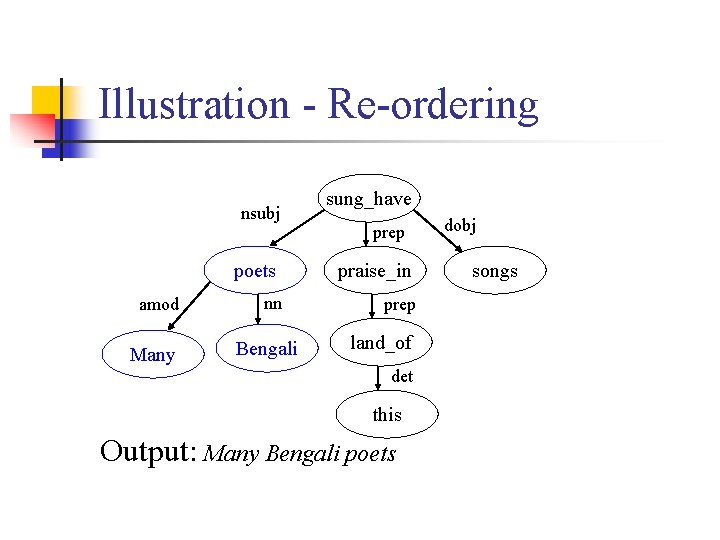 Illustration - Re-ordering nsubj poets amod Many nn Bengali sung_have prep praise_in prep land_of