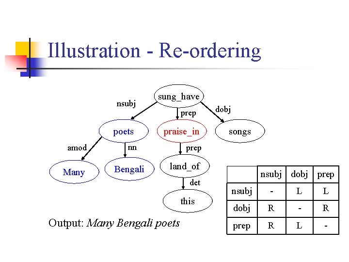 Illustration - Re-ordering nsubj poets amod Many sung_have prep praise_in nn Bengali dobj songs