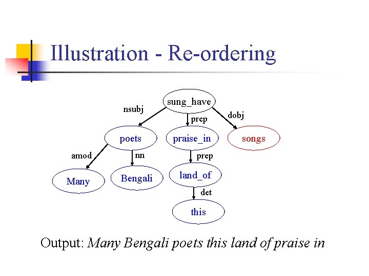 Illustration - Re-ordering nsubj poets amod Many nn Bengali sung_have prep praise_in dobj songs