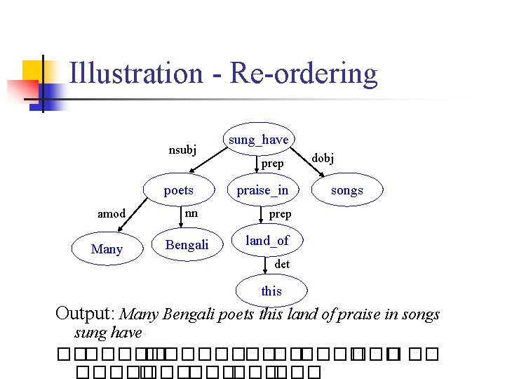 Illustration - Re-ordering nsubj poets amod Many nn Bengali sung_have prep praise_in dobj songs