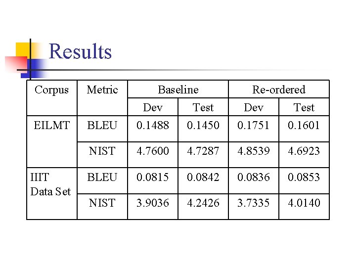 Results Corpus Metric EILMT IIIT Data Set BLEU Baseline Dev Test 0. 1488 0.