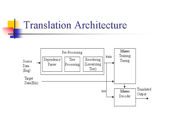 Translation Architecture 