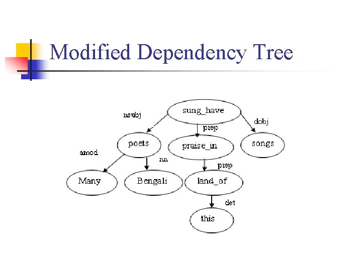 Modified Dependency Tree 