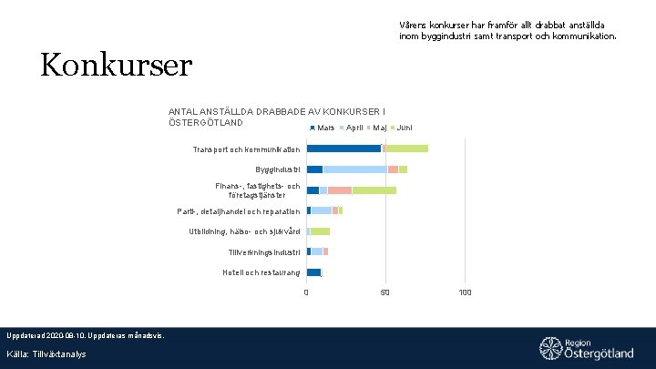 Vårens konkurser har framför allt drabbat anställda inom byggindustri samt transport och kommunikation. Konkurser