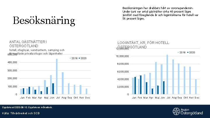 Besöksnäringen har drabbats hårt av coronapandemin. Under juni var antal gästnätter cirka 40 procent