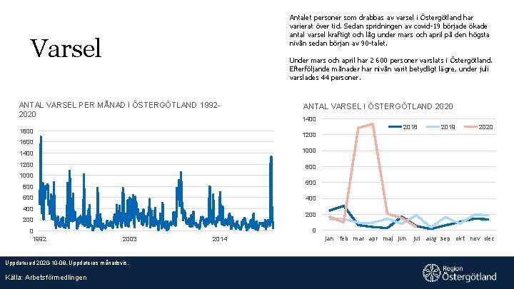 Antalet personer som drabbas av varsel i Östergötland har varierat över tid. Sedan spridningen