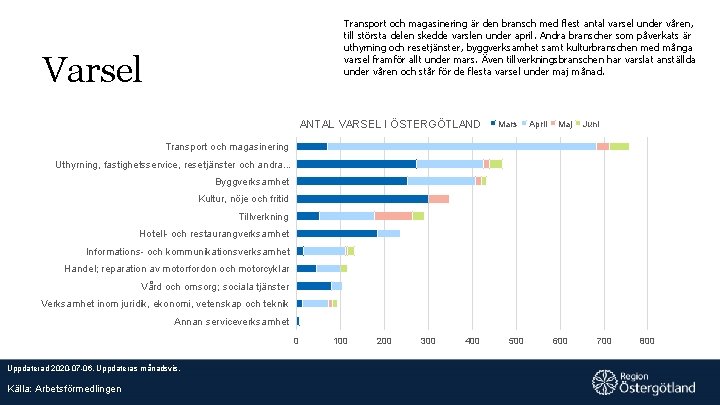 Transport och magasinering är den bransch med flest antal varsel under våren, till största