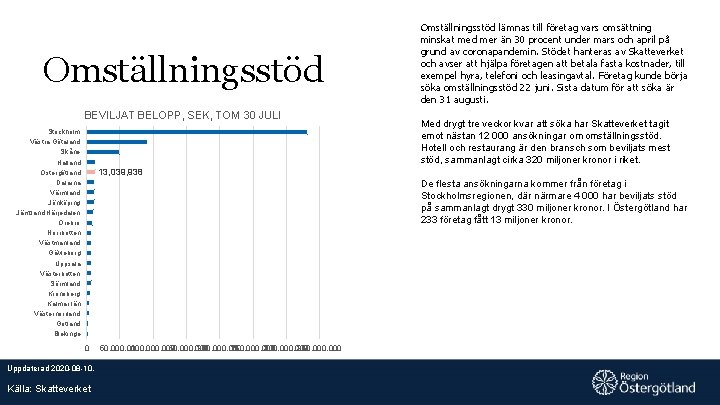 Omställningsstöd BEVILJAT BELOPP, SEK, TOM 30 JULI Stockholm Västra Götaland Skåne Halland Östergötland Dalarna