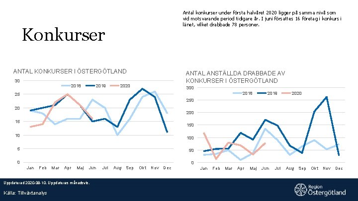 Antal konkurser under första halvåret 2020 ligger på samma nivå som vid motsvarande period