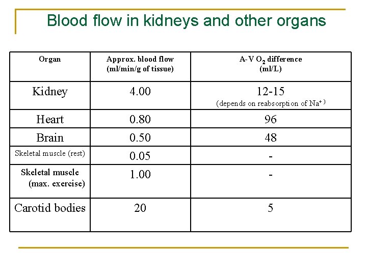 Blood flow in kidneys and other organs Organ Approx. blood flow (ml/min/g of tissue)