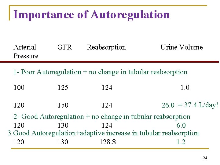 Importance of Autoregulation Arterial Pressure GFR Reabsorption Urine Volume 1 - Poor Autoregulation +