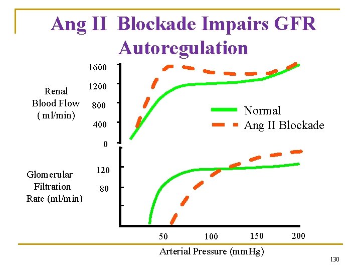 Ang II Blockade Impairs GFR Autoregulation 1600 Renal Blood Flow ( ml/min) 1200 800