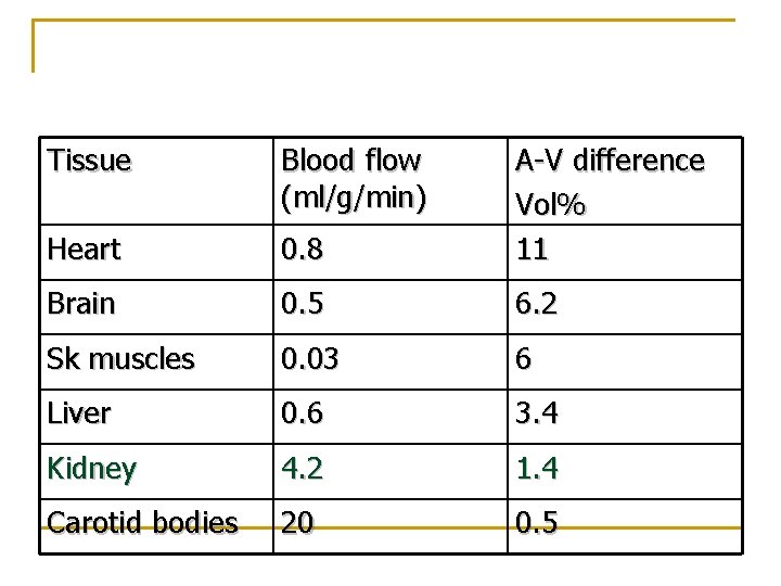 Tissue Blood flow (ml/g/min) Heart 0. 8 A-V difference Vol% 11 Brain 0. 5