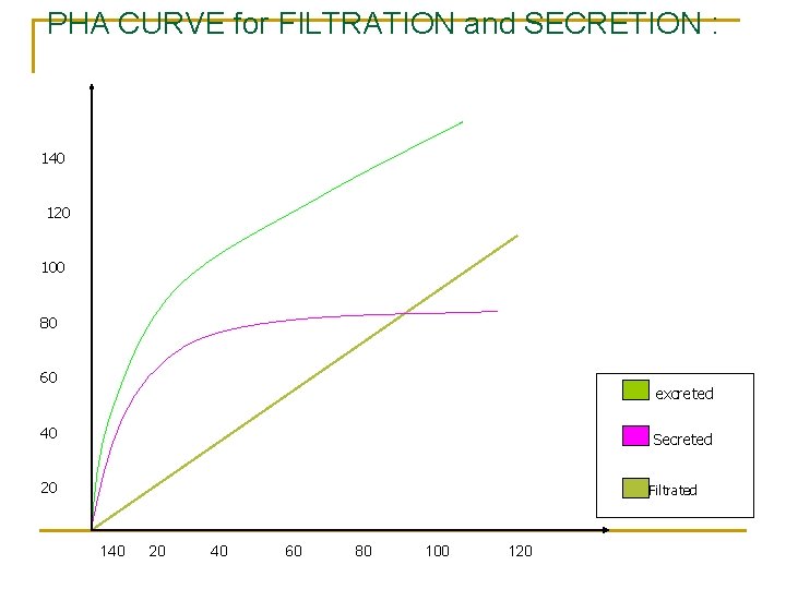 PHA CURVE for FILTRATION and SECRETION : 140 120 100 80 60 excreted 40