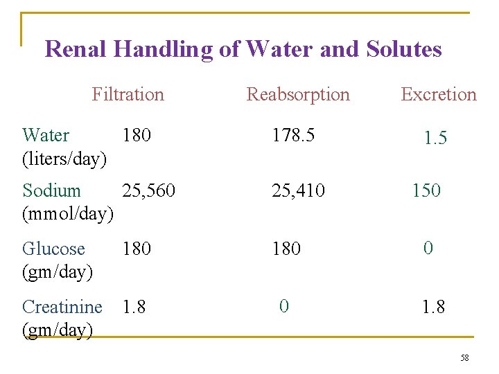 Renal Handling of Water and Solutes Filtration Reabsorption Excretion Water 180 (liters/day) 178. 5