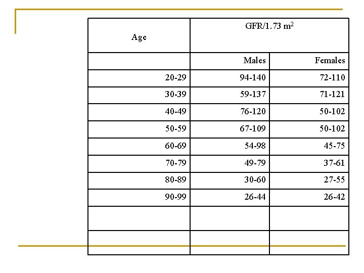 GFR/1. 73 m 2 Age Males Females 20 -29 94 -140 72 -110 30