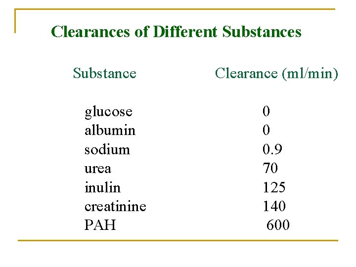 Clearances of Different Substances Substance glucose albumin sodium urea inulin creatinine PAH Clearance (ml/min)