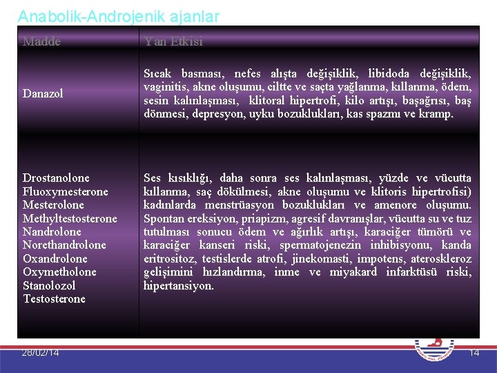 Anabolik-Androjenik ajanlar Madde Yan Etkisi Danazol Sıcak basması, nefes alışta değişiklik, libidoda değişiklik, vaginitis,