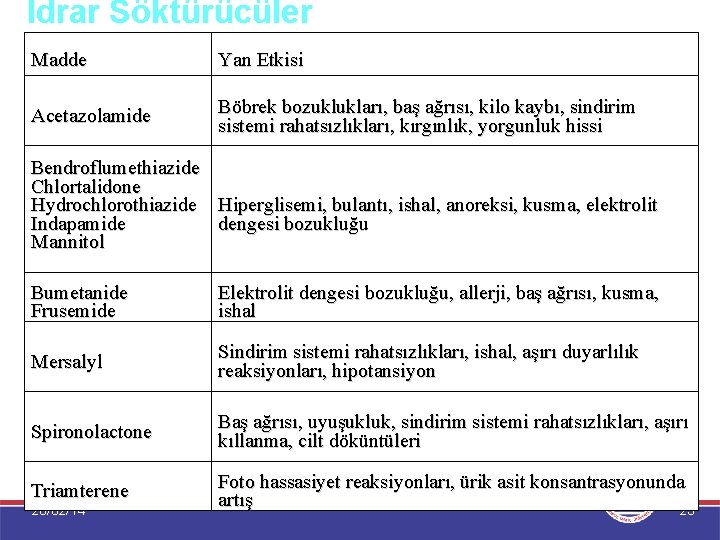 İdrar Söktürücüler Madde Yan Etkisi Acetazolamide Böbrek bozuklukları, baş ağrısı, kilo kaybı, sindirim sistemi