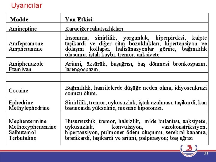 Uyarıcılar Madde Amineptine Yan Etkisi Karaciğer rahatsızlıkları Amfepramone Amphetamine İnsomnia, sinirlilik, yorgunluk, hiperpireksi, kalpte