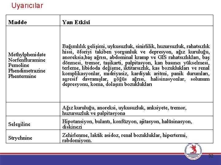 Uyarıcılar Madde Yan Etkisi Methylphenidate Norfenfluramine Pemoline Phendimetrazine Phentermine Bağımlılık gelişimi, uykusuzluk, sinirlilik, huzursuzluk,