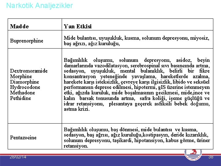 Narkotik Analjezikler Madde Yan Etkisi Buprenorphine Mide bulantısı, uyuşukluk, kusma, solunum depresyonu, miyosiz, baş