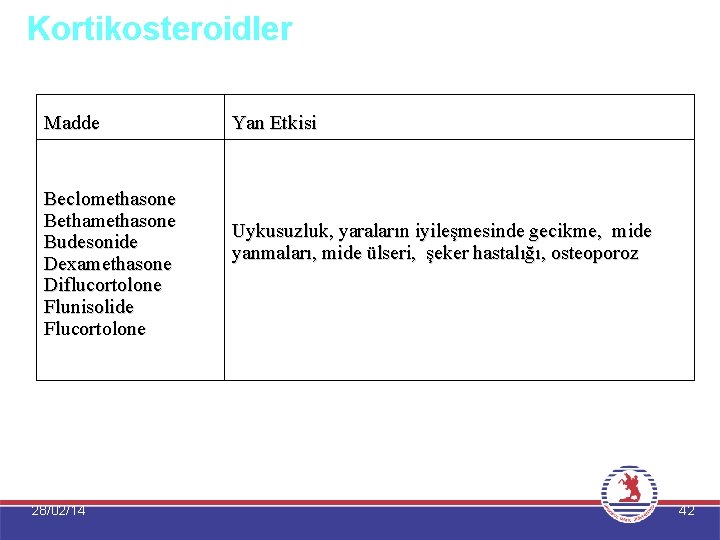 Kortikosteroidler Madde Beclomethasone Bethamethasone Budesonide Dexamethasone Diflucortolone Flunisolide Flucortolone 28/02/14 Yan Etkisi Uykusuzluk, yaraların