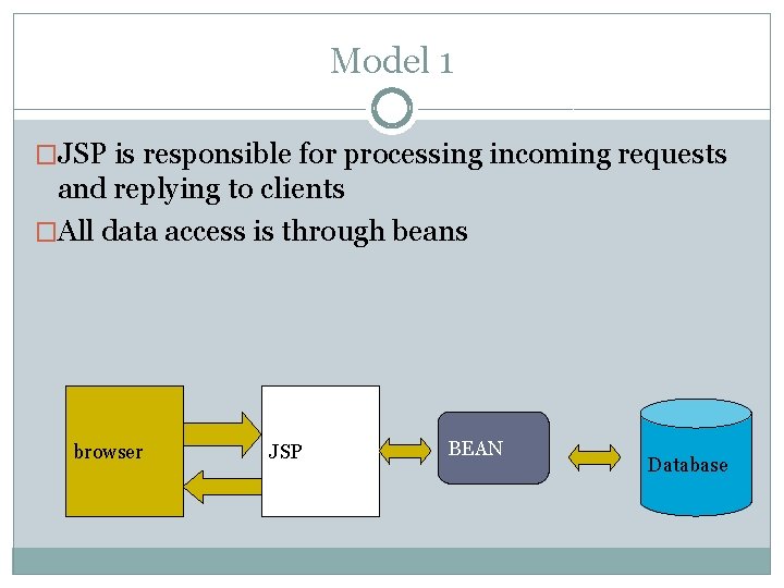 Model 1 �JSP is responsible for processing incoming requests and replying to clients �All