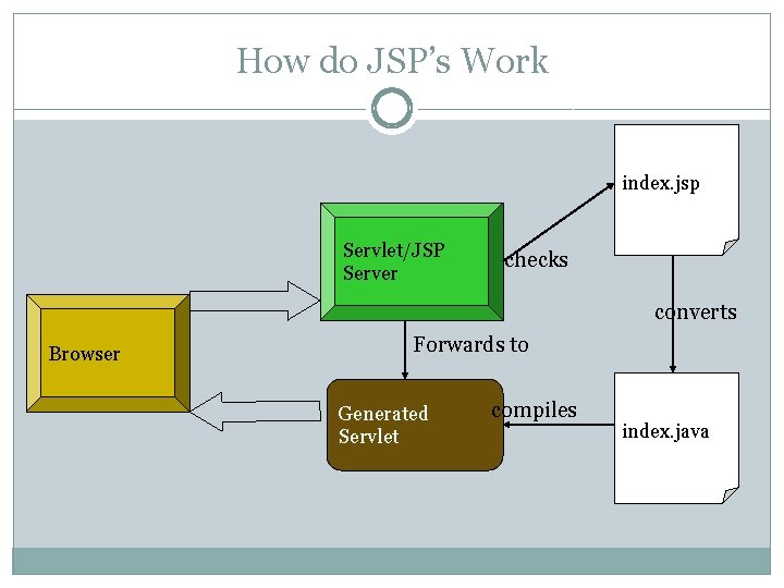 How do JSP’s Work index. jsp Servlet/JSP Server checks converts Browser Forwards to Generated