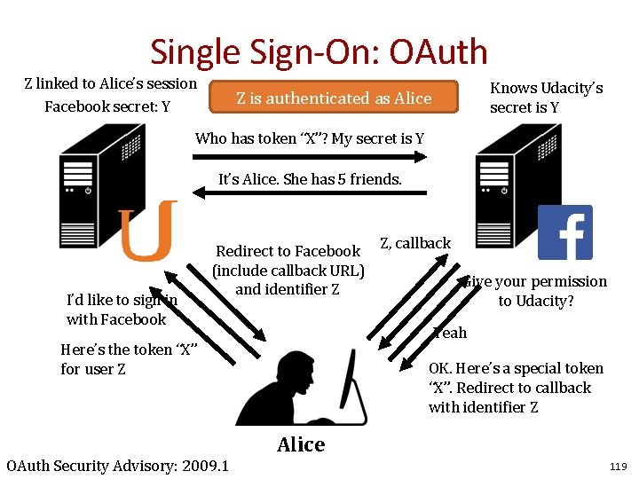 Single Sign-On: OAuth Z linked to Alice’s session Facebook secret: Y Knows Udacity’s secret