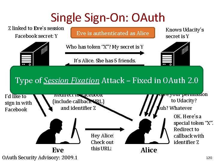 Single Sign-On: OAuth Z linked to Eve’s session Facebook secret: Y Knows Udacity’s secret