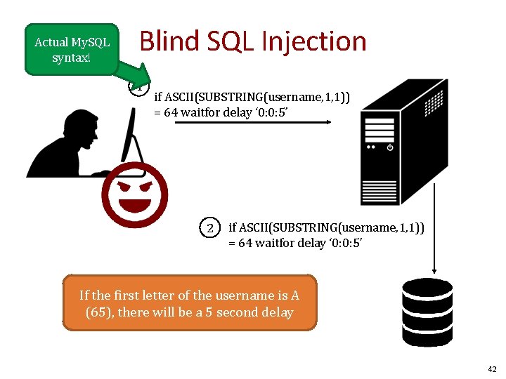 Actual My. SQL syntax! Blind SQL Injection 1 if ASCII(SUBSTRING(username, 1, 1)) = 64