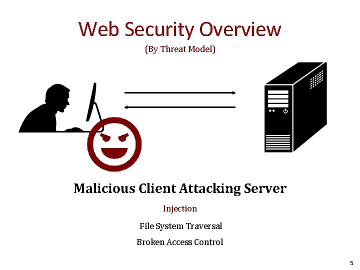 Web Security Overview (By Threat Model) Malicious Client Attacking Server Injection File System Traversal
