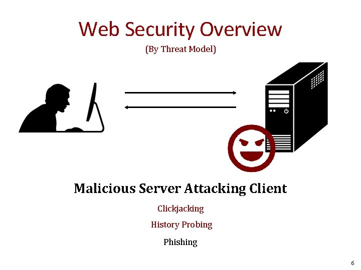 Web Security Overview (By Threat Model) Malicious Server Attacking Client Clickjacking History Probing Phishing