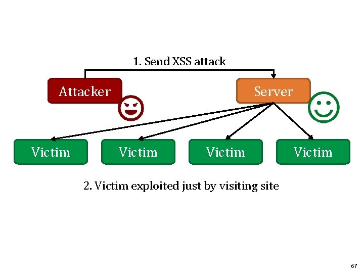 1. Send XSS attack Attacker Victim Server Victim 2. Victim exploited just by visiting