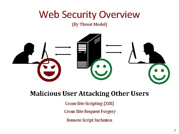 Web Security Overview (By Threat Model) Malicious User Attacking Other Users Cross-Site Scripting (XSS)