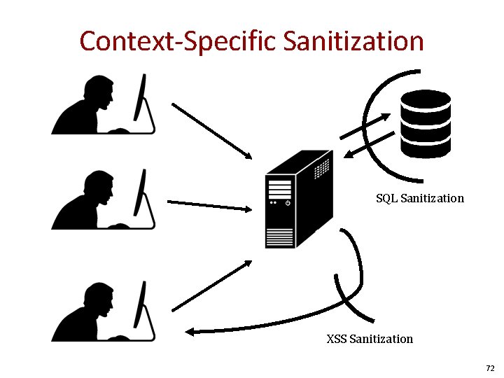 Context-Specific Sanitization SQL Sanitization XSS Sanitization 72 