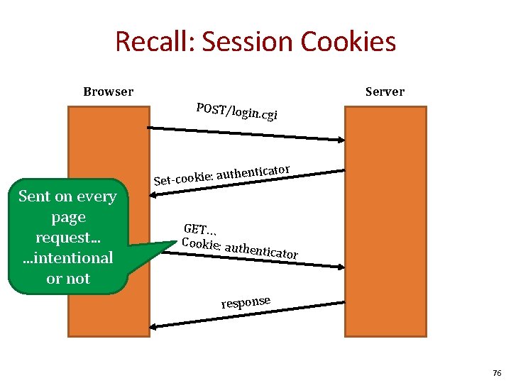 Recall: Session Cookies Browser Server POST/login. c gi enticator Sent on every page request.